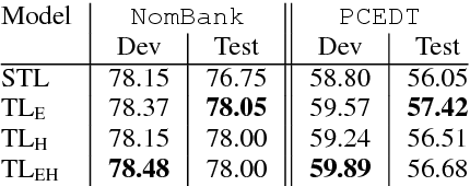 Figure 3 for Transfer and Multi-Task Learning for Noun-Noun Compound Interpretation