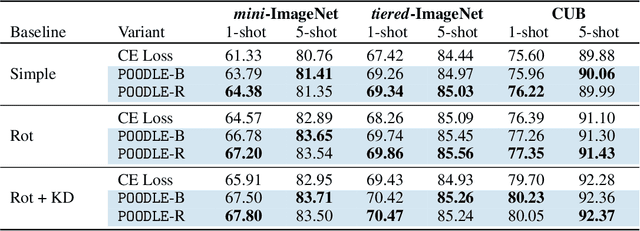 Figure 2 for POODLE: Improving Few-shot Learning via Penalizing Out-of-Distribution Samples