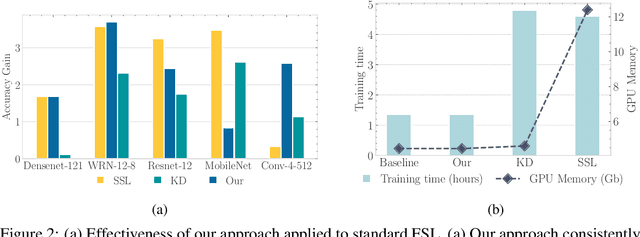 Figure 4 for POODLE: Improving Few-shot Learning via Penalizing Out-of-Distribution Samples