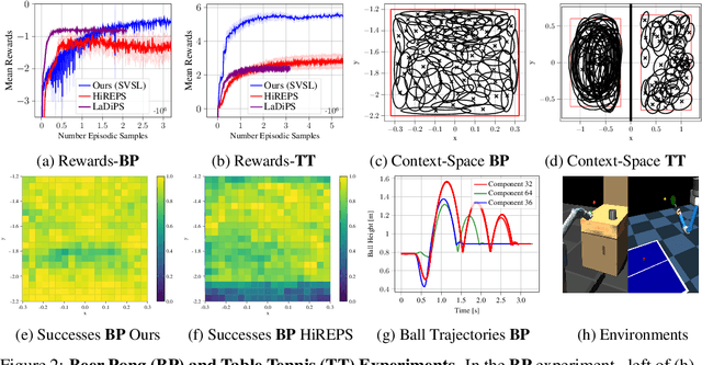 Figure 3 for Specializing Versatile Skill Libraries using Local Mixture of Experts
