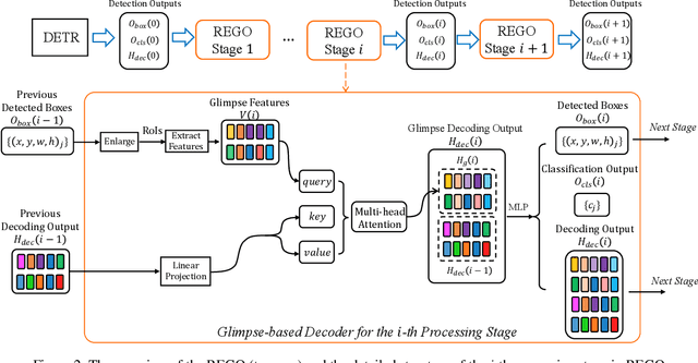 Figure 3 for Recurrent Glimpse-based Decoder for Detection with Transformer