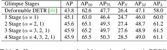Figure 4 for Recurrent Glimpse-based Decoder for Detection with Transformer