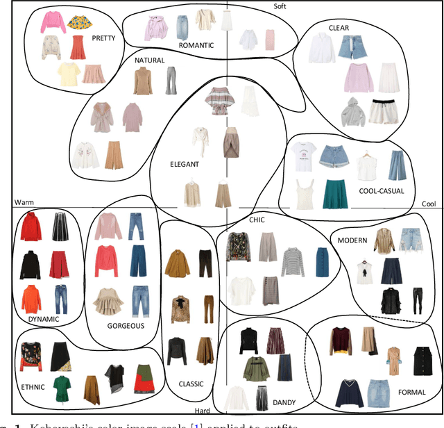 Figure 1 for Fashion Recommendation Based on Style and Social Events