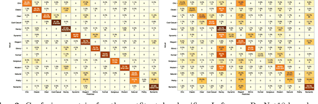 Figure 4 for Fashion Recommendation Based on Style and Social Events