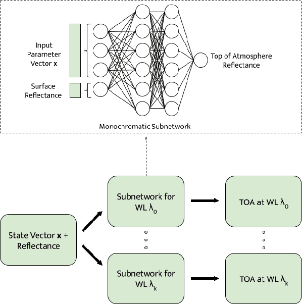 Figure 1 for Learning Radiative Transfer Models for Climate Change Applications in Imaging Spectroscopy