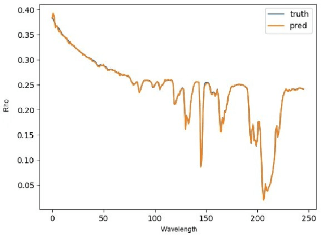 Figure 2 for Learning Radiative Transfer Models for Climate Change Applications in Imaging Spectroscopy