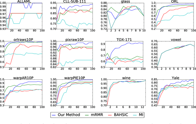 Figure 3 for Kernel Feature Selection via Conditional Covariance Minimization