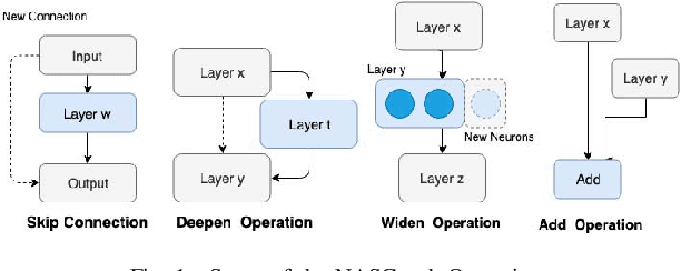 Figure 1 for A Novel Framework for Neural Architecture Search in the Hill Climbing Domain