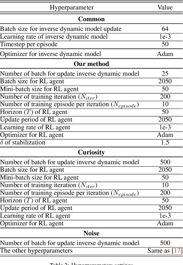 Figure 3 for Adversarial Exploration Strategy for Self-Supervised Imitation Learning