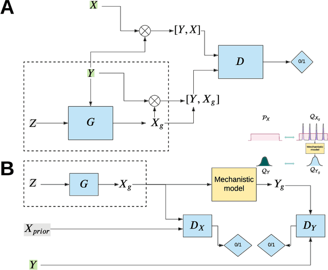 Figure 1 for Integration of AI and mechanistic modeling in generative adversarial networks for stochastic inverse problems