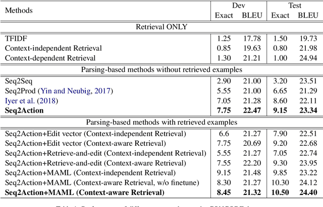 Figure 2 for Coupling Retrieval and Meta-Learning for Context-Dependent Semantic Parsing