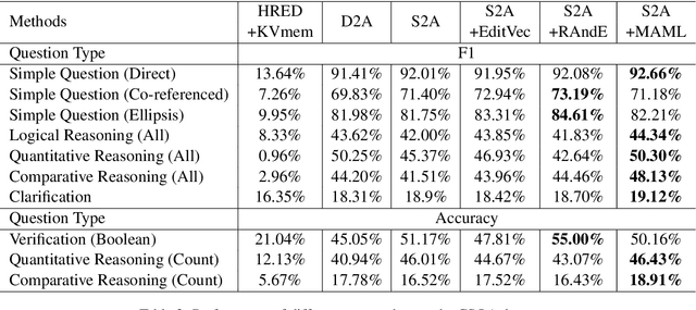 Figure 4 for Coupling Retrieval and Meta-Learning for Context-Dependent Semantic Parsing