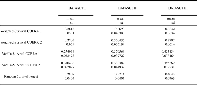 Figure 1 for Concordance based Survival Cobra with regression type weak learners