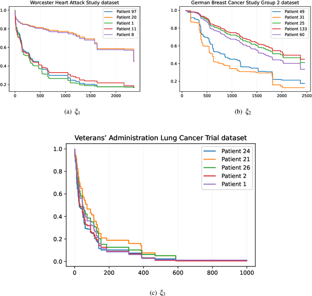 Figure 4 for Concordance based Survival Cobra with regression type weak learners