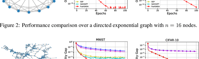 Figure 2 for Push-SAGA: A decentralized stochastic algorithm with variance reduction over directed graphs