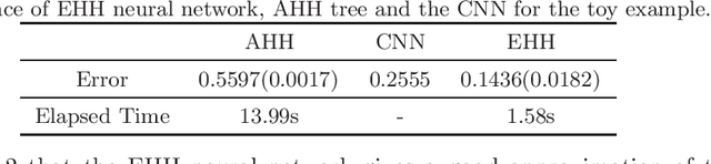 Figure 4 for Efficient hinging hyperplanes neural network and its application in nonlinear system identification