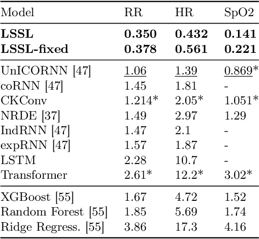 Figure 3 for Combining Recurrent, Convolutional, and Continuous-time Models with Linear State-Space Layers