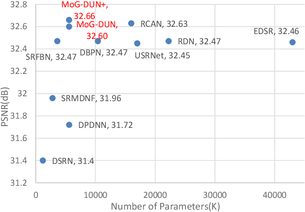 Figure 1 for Accurate and Lightweight Image Super-Resolution with Model-Guided Deep Unfolding Network