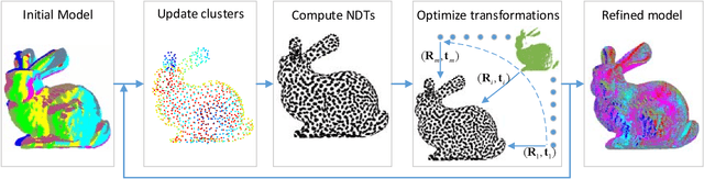 Figure 1 for 3DMNDT:3D multi-view registration method based on the normal distributions transform