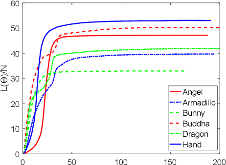 Figure 3 for 3DMNDT:3D multi-view registration method based on the normal distributions transform
