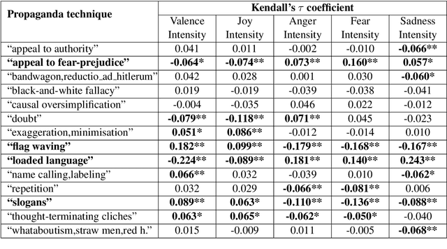 Figure 3 for SocCogCom at SemEval-2020 Task 11: Characterizing and Detecting Propaganda using Sentence-Level Emotional Salience Features
