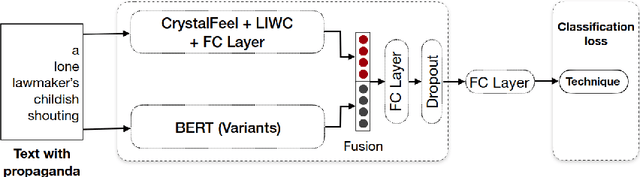 Figure 2 for SocCogCom at SemEval-2020 Task 11: Characterizing and Detecting Propaganda using Sentence-Level Emotional Salience Features