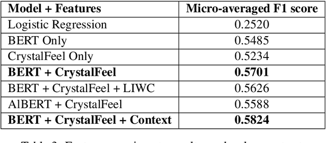 Figure 4 for SocCogCom at SemEval-2020 Task 11: Characterizing and Detecting Propaganda using Sentence-Level Emotional Salience Features