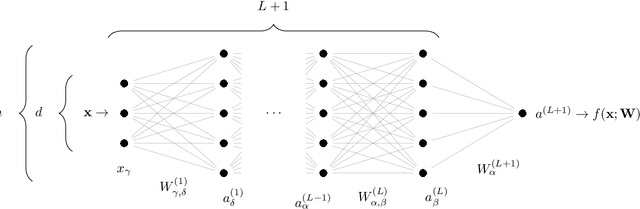 Figure 2 for A jamming transition from under- to over-parametrization affects loss landscape and generalization