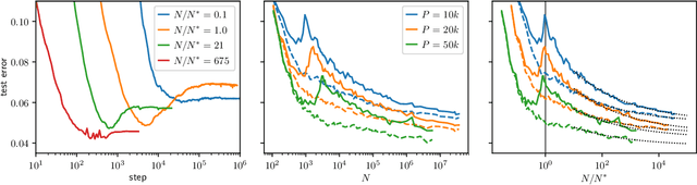 Figure 4 for A jamming transition from under- to over-parametrization affects loss landscape and generalization