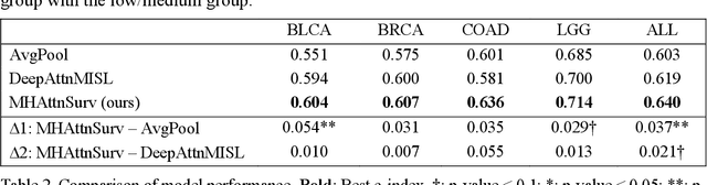 Figure 4 for MHAttnSurv: Multi-Head Attention for Survival Prediction Using Whole-Slide Pathology Images
