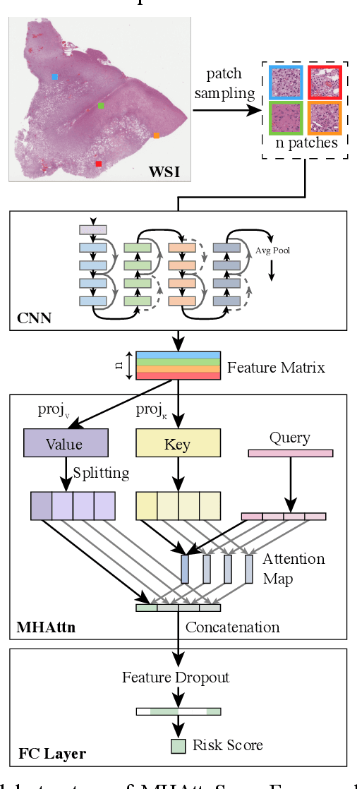 Figure 1 for MHAttnSurv: Multi-Head Attention for Survival Prediction Using Whole-Slide Pathology Images