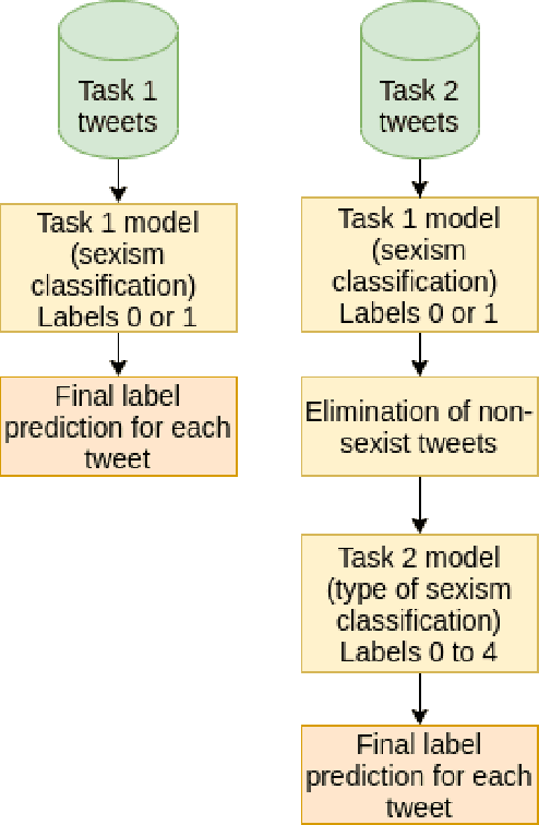 Figure 1 for Sexism Prediction in Spanish and English Tweets Using Monolingual and Multilingual BERT and Ensemble Models