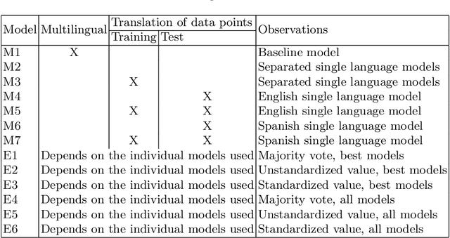 Figure 2 for Sexism Prediction in Spanish and English Tweets Using Monolingual and Multilingual BERT and Ensemble Models