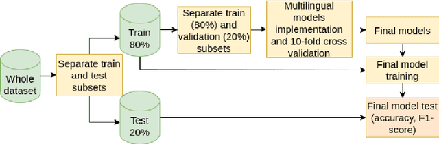 Figure 3 for Sexism Prediction in Spanish and English Tweets Using Monolingual and Multilingual BERT and Ensemble Models
