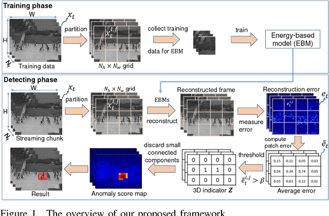 Figure 1 for Detection of Unknown Anomalies in Streaming Videos with Generative Energy-based Boltzmann Models