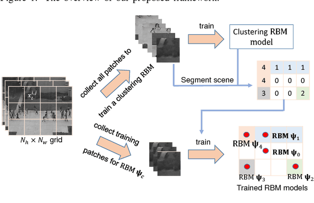 Figure 4 for Detection of Unknown Anomalies in Streaming Videos with Generative Energy-based Boltzmann Models