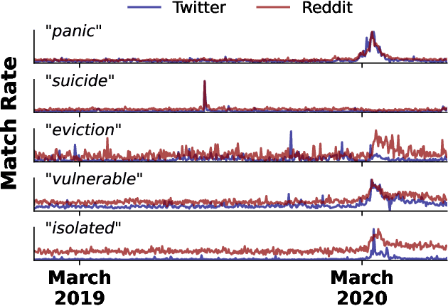 Figure 1 for The Problem of Semantic Shift in Longitudinal Monitoring of Social Media: A Case Study on Mental Health During the COVID-19 Pandemic