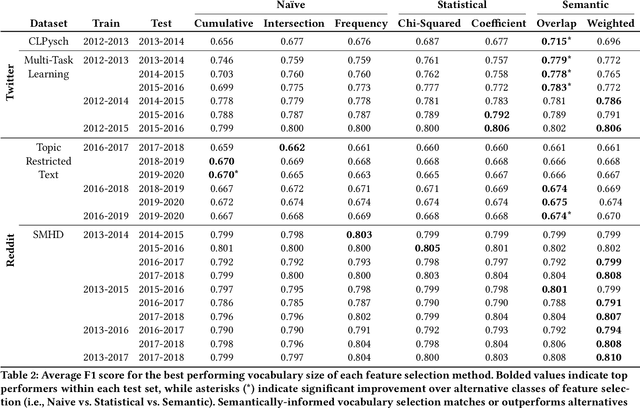 Figure 3 for The Problem of Semantic Shift in Longitudinal Monitoring of Social Media: A Case Study on Mental Health During the COVID-19 Pandemic