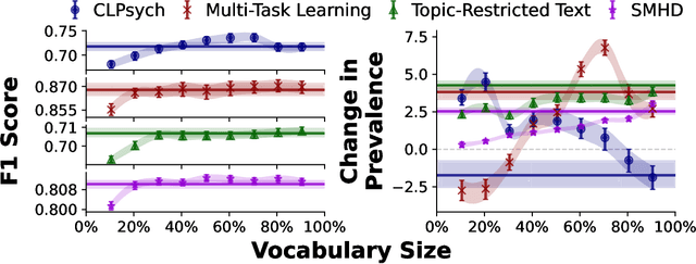 Figure 4 for The Problem of Semantic Shift in Longitudinal Monitoring of Social Media: A Case Study on Mental Health During the COVID-19 Pandemic