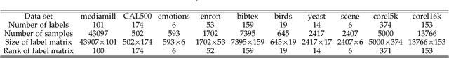 Figure 1 for Multi-label Classification with High-rank and High-order Label Correlations