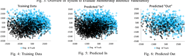 Figure 4 for Effects of Differential Privacy and Data Skewness on Membership Inference Vulnerability