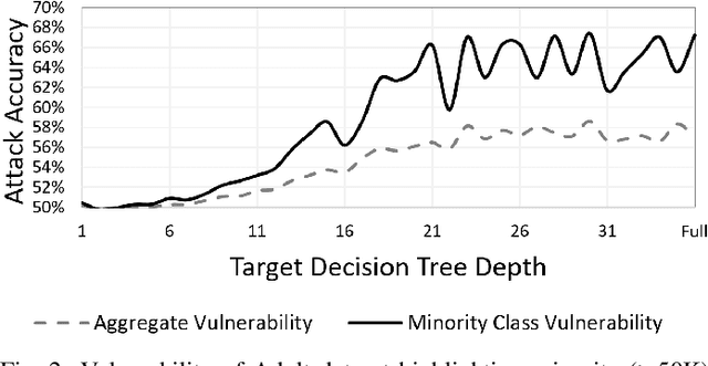 Figure 2 for Effects of Differential Privacy and Data Skewness on Membership Inference Vulnerability