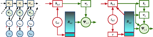 Figure 3 for Generative Temporal Models with Memory