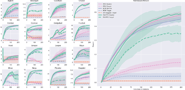 Figure 4 for Visual Transfer for Reinforcement Learning via Wasserstein Domain Confusion