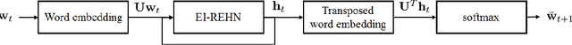 Figure 4 for Early Improving Recurrent Elastic Highway Network