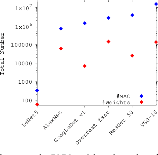 Figure 1 for Data Streaming and Traffic Gathering in Mesh-based NoC for Deep Neural Network Acceleration