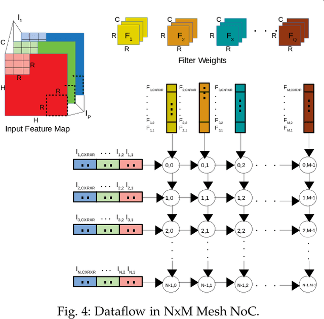 Figure 4 for Data Streaming and Traffic Gathering in Mesh-based NoC for Deep Neural Network Acceleration