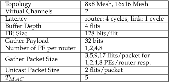 Figure 2 for Data Streaming and Traffic Gathering in Mesh-based NoC for Deep Neural Network Acceleration
