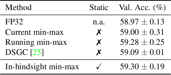 Figure 4 for In-Hindsight Quantization Range Estimation for Quantized Training
