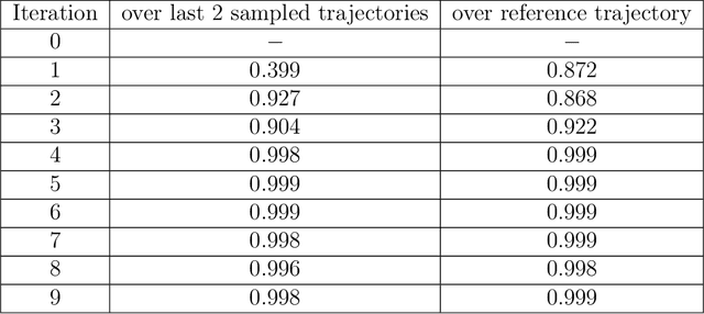 Figure 4 for Chasing Collective Variables using Autoencoders and biased trajectories
